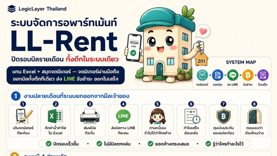 อินโฟกราฟิกสรุป LL-Rent ระบบจัดการอพาร์ทเม้นท์