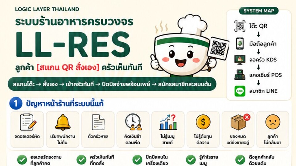 อินโฟกราฟิกสรุป LL-Res ระบบร้านอาหารครบวงจร