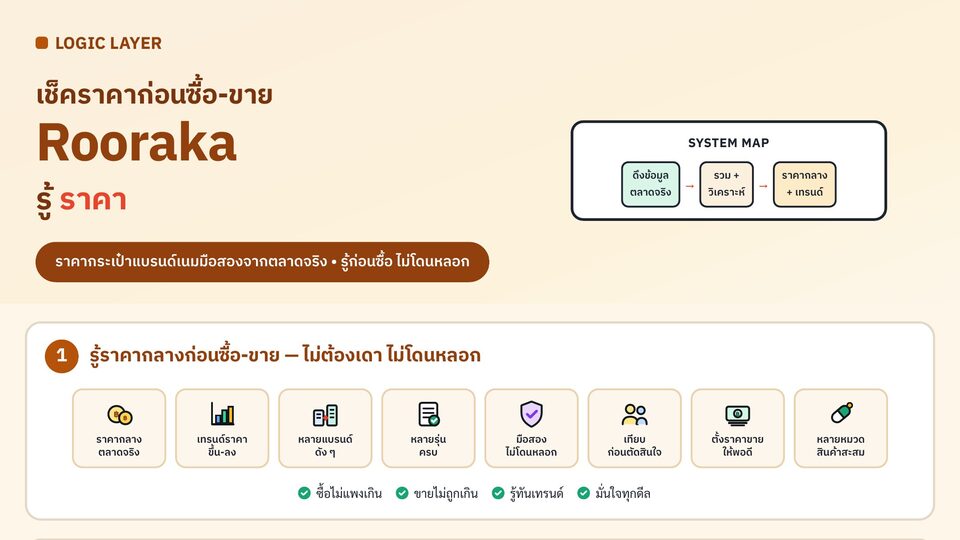 อินโฟกราฟิกสรุป Rooraka เว็บเช็คราคาสินค้า