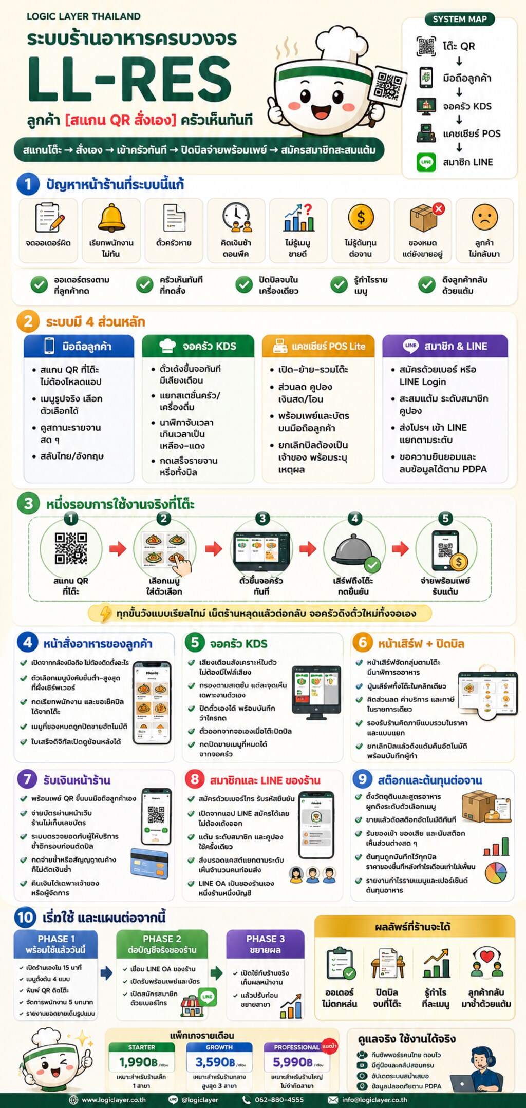 อินโฟกราฟิกสรุปฟีเจอร์ LL-Res ระบบร้านอาหารครบวงจร